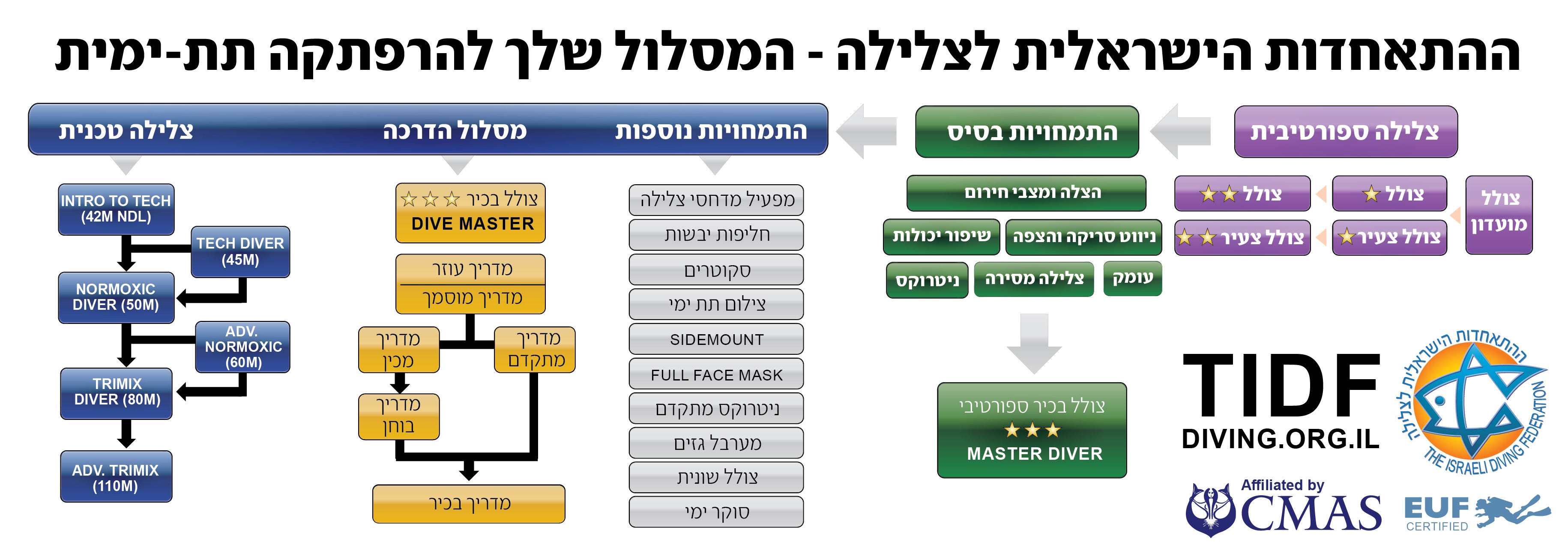 סכמת מסלול הסמכה